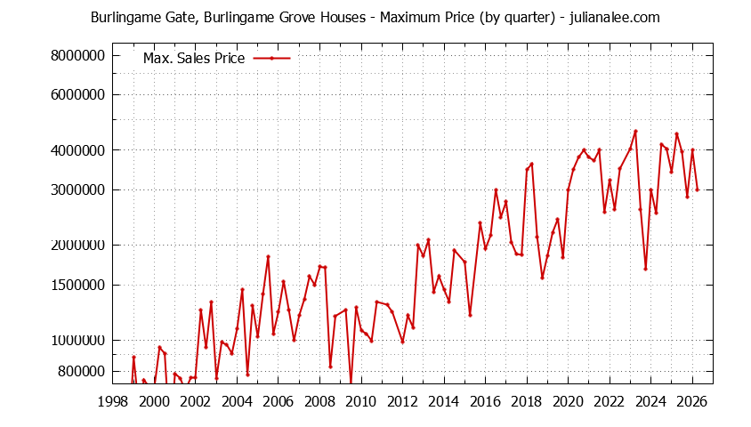 Graph of the Quarterly Maximum Price for Burlingame Gate, Burlingame Grove Houses Sold