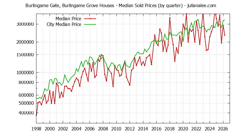 Quarterly Median Price of a Burlingame Gate, Burlingame Grove Home