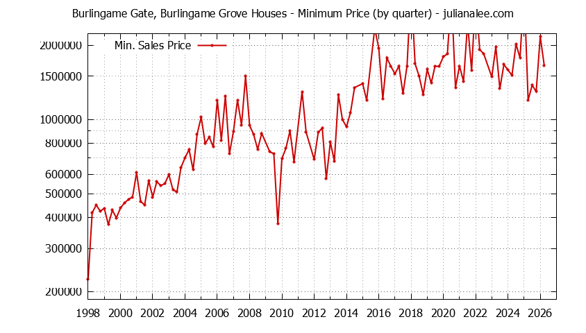Graph of the Quarterly Minimum Price for Burlingame Gate, Burlingame Grove Houses Sold