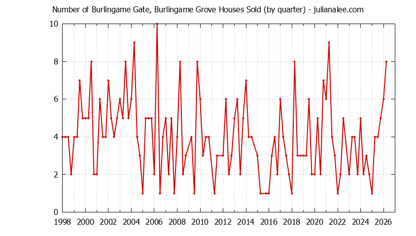 Graph of the Quarterly Number of Burlingame Gate, Burlingame Grove Houses Sold