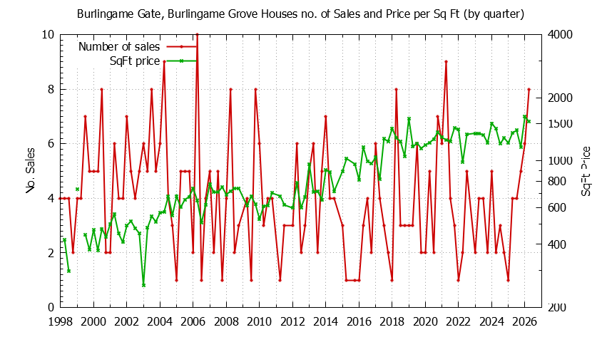 Graph of the Quarterly Number of Sales vs. Price Per SqFt for Burlingame Gate, Burlingame Grove Houes Sold