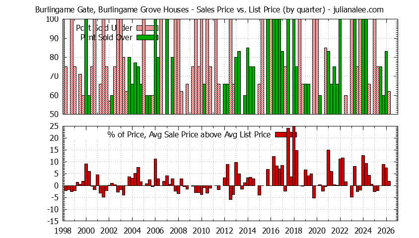 Graph of the Quarterly Average Sales Price vs. List Price for Burlingame Gate, Burlingame Grove Houses