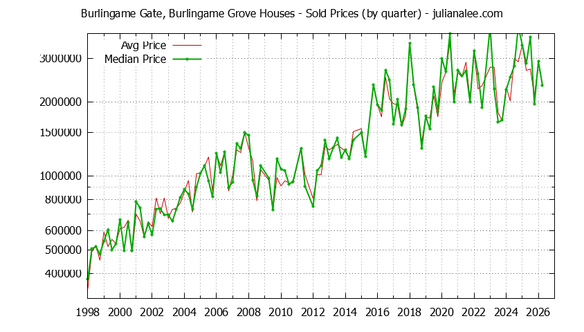 Quarterly Median and Average Price of a Burlingame Gate, Burlingame Grove Home