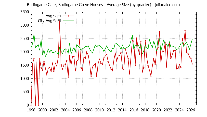 Graph of the Quarterly Average Size of Burlingame Gate, Burlingame Grove vs. Burlingame Houses Sold