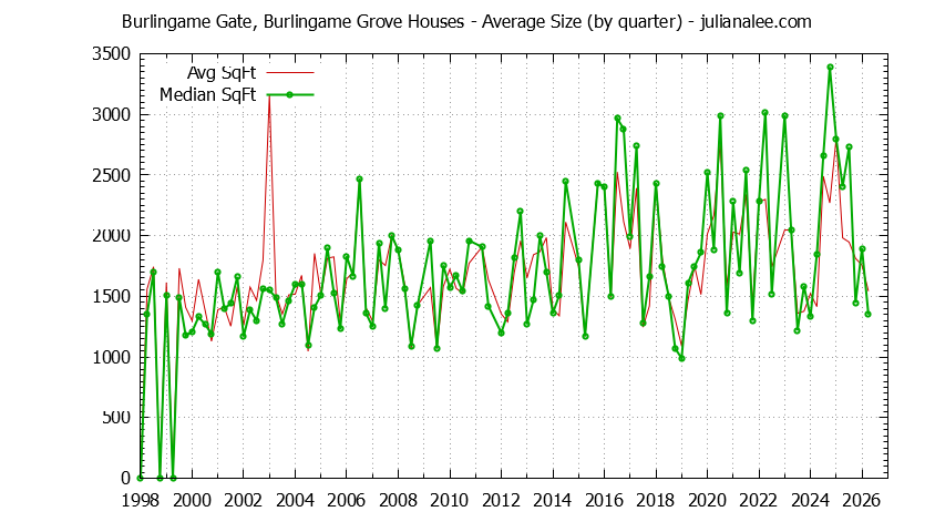 Graph of the Quarterly Average Size of Burlingame Gate, Burlingame Grove Houses Sold
