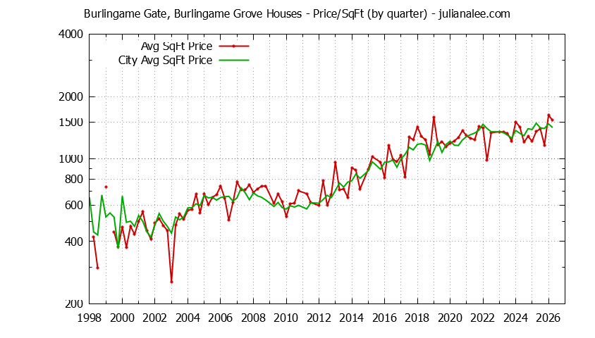Graph of the Quarterly Average Price Per Square Foot for Burlingame Gate, Burlingame Grove & Burlingame Homes