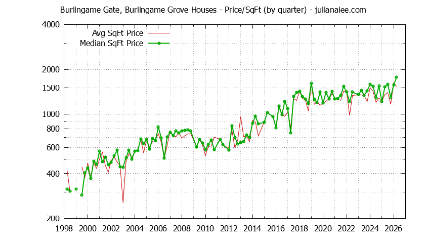 Graph of the Average Quarterly Price Per Square Foot for Burlingame Gate, Burlingame Grove & Burlingame Homes