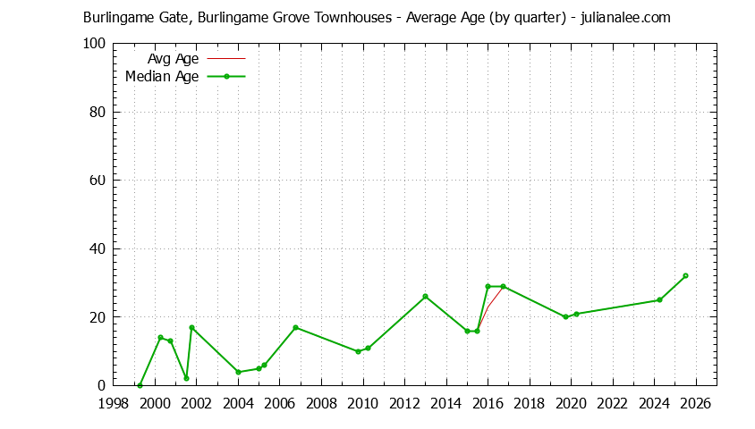 Graph of the Quarterly Average Age of Burlingame Gate, Burlingame Grove Townhouses Sold