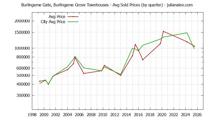 Graph of the Quarterly Average Price of Burlingame Gate, Burlingame Grove vs. Burlingame Townhouses Sold