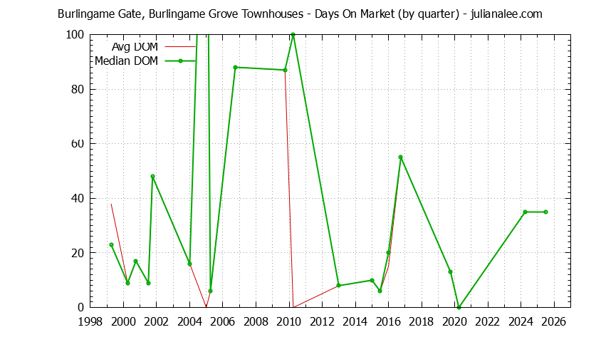 Graph of the Quarterly Average Days On Market for Burlingame Gate, Burlingame Grove Townhouses Sold