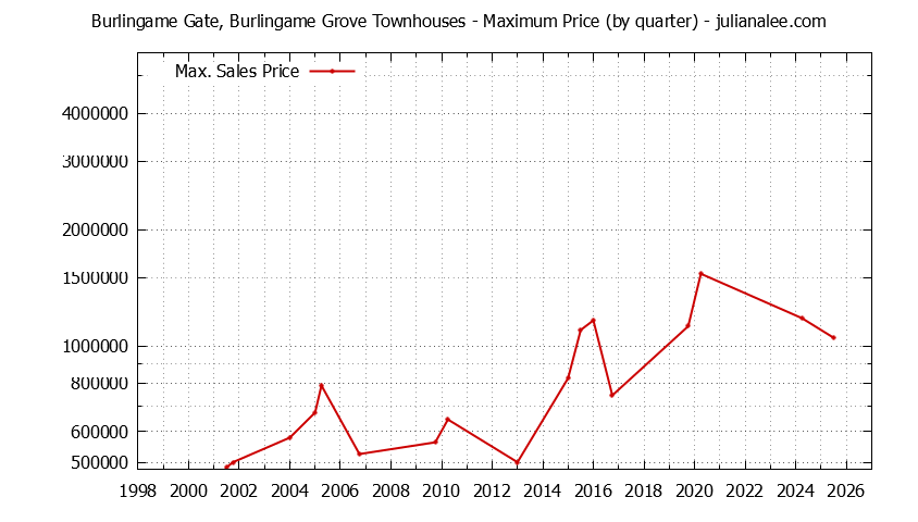 Graph of the Quarterly Maximum Price for Burlingame Gate, Burlingame Grove Townhouses Sold