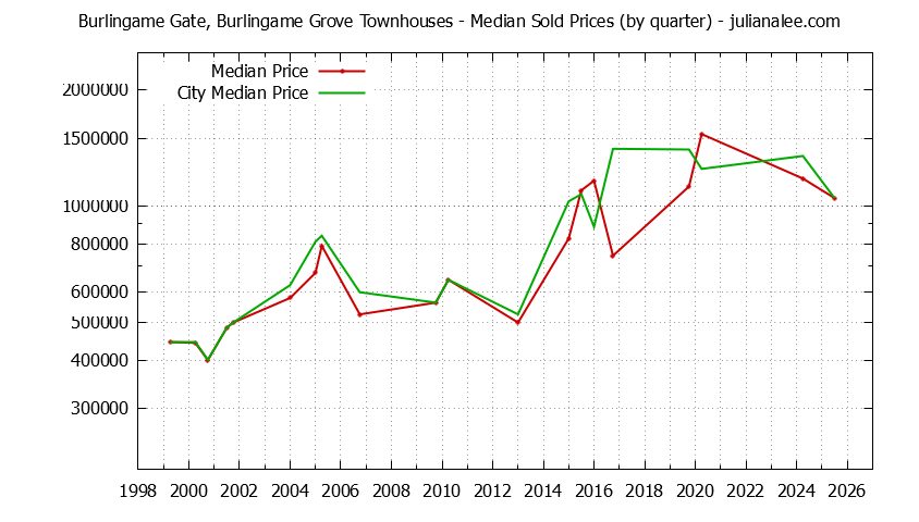 Graph of the Quarterly Median Price of Burlingame Gate, Burlingame Grove vs. Burlingame Townhouses Sold