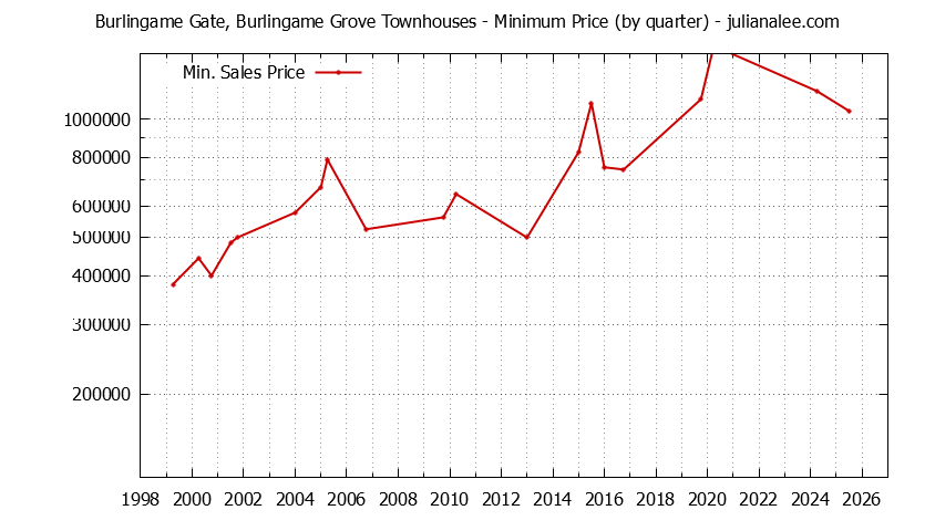 Graph of the Quarterly Minimum Price for Burlingame Gate, Burlingame Grove Townhouses Sold