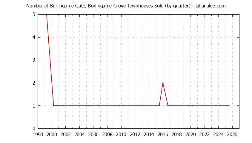 Graph of the Quarterly Number of Burlingame Townhouses Sold