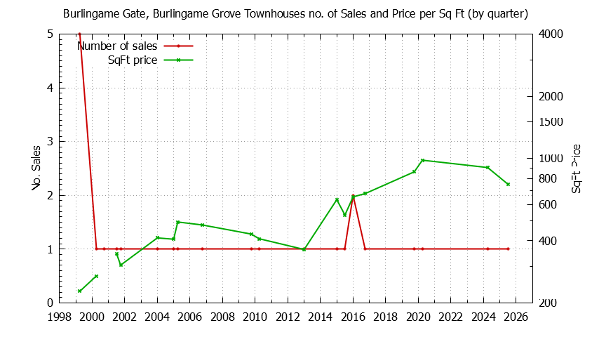 Graph of the Quarterly Number & Price Per SqFt of Burlingame Gate, Burlingame Grove Townhouses Sold