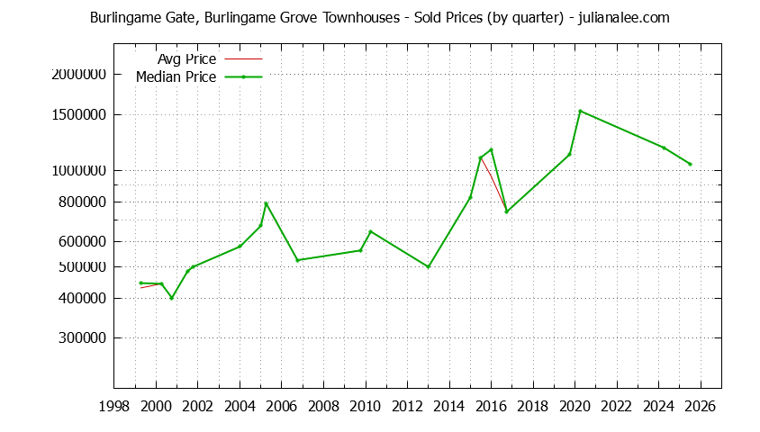 Graph of the Quarterly Average and Median Price of Burlingame Gate, Burlingame Grove Townhouses Sold