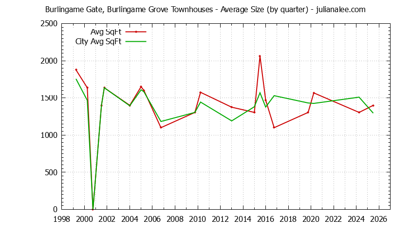 Graph of the Quarterly Average Size of Burlingame Gate, Burlingame Grove vs. Burlingame Townhouses Sold