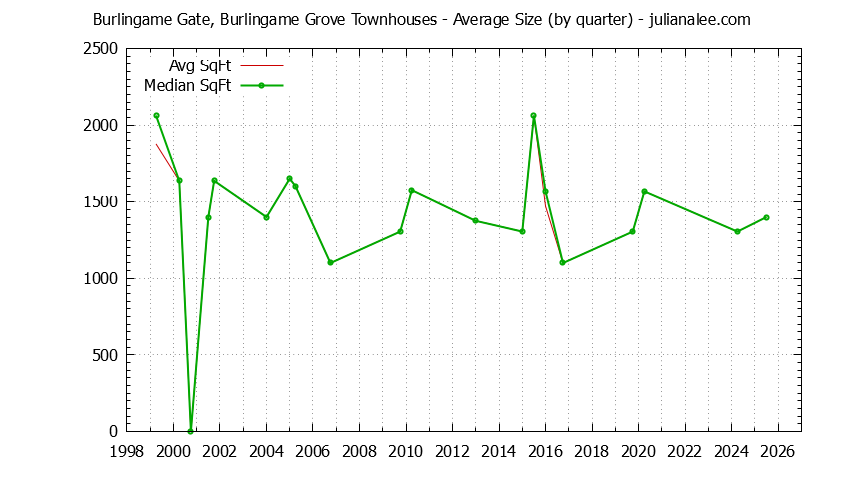 Graph of the Quarterly Average Size of Burlingame Gate, Burlingame Grove Townhouses Sold
