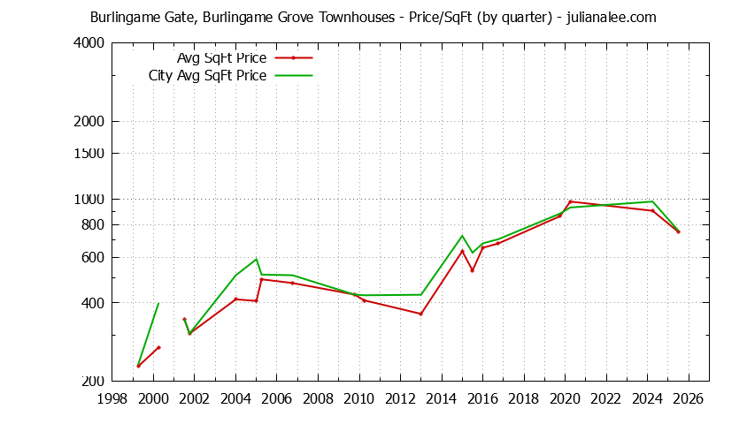 Graph of the Quarterly Average Price Per Square Foot for Burlingame Gate, Burlingame Grove vs. Burlingame Townhouses Sold
