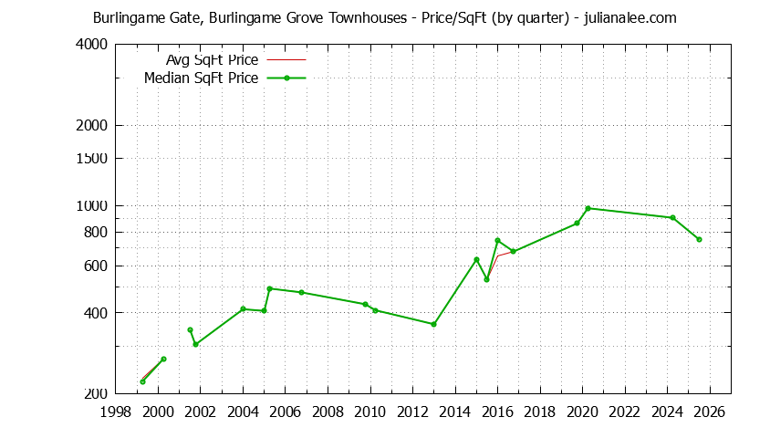 Graph of the Quarterly Average Price Per Square Foot for Burlingame Gate, Burlingame Grove Townhouses Sold