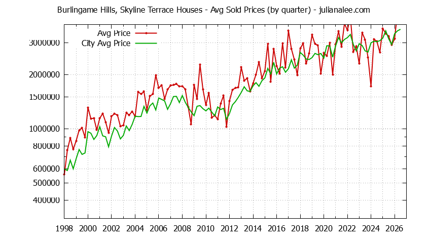 Quarterly Average Price of a Burlingame Hills, Skyline Terrace Home
