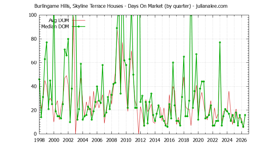 Graph of the Quarterly Average Days On Market for Burlingame Hills, Skyline Terrace Houses Sold
