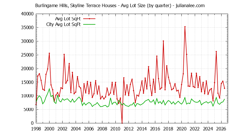 Graph of the Quarterly Average Lot Size of Burlingame Hills, Skyline Terrace vs. Burlingame Houses Sold
