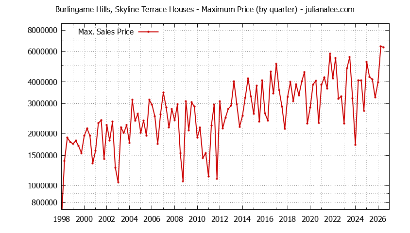 Graph of the Quarterly Maximum Price for Burlingame Hills, Skyline Terrace Houses Sold