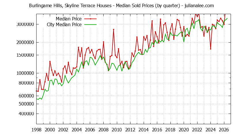 Quarterly Median Price of a Burlingame Hills, Skyline Terrace Home