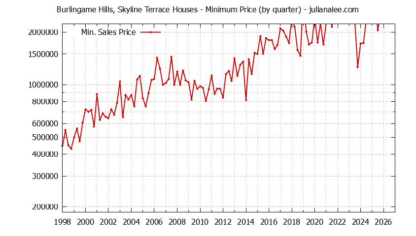 Graph of the Quarterly Minimum Price for Burlingame Hills, Skyline Terrace Houses Sold