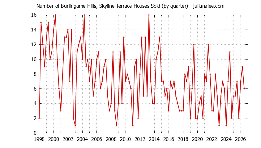 Graph of the Quarterly Number of Burlingame Hills, Skyline Terrace Houses Sold