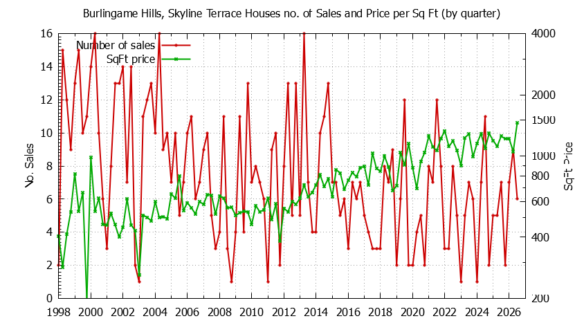 Graph of the Quarterly Number of Sales vs. Price Per SqFt for Burlingame Hills, Skyline Terrace Houes Sold