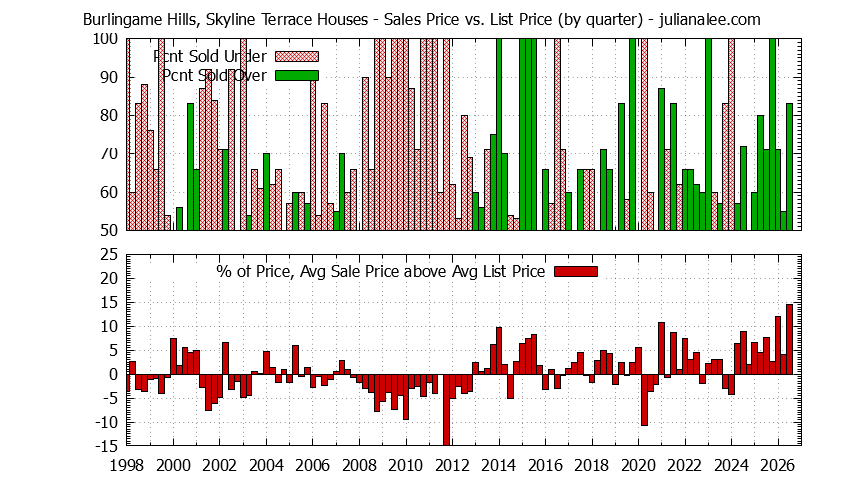 Graph of the Quarterly Average Sales Price vs. List Price for Burlingame Hills, Skyline Terrace Houses