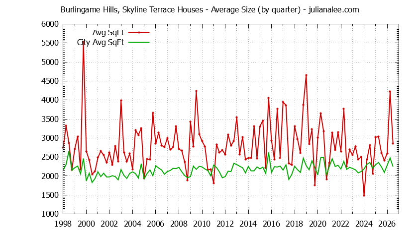 Graph of the Quarterly Average Size of Burlingame Hills, Skyline Terrace vs. Burlingame Houses Sold