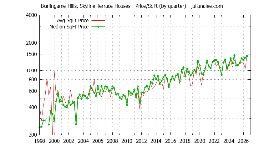 Graph of the Average Quarterly Price Per Square Foot for Burlingame Hills, Skyline Terrace & Burlingame Homes