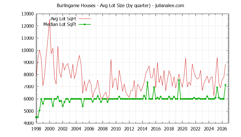 Graph of the average lot size of a house sold in Burlingame