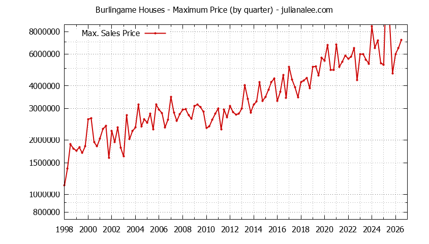 Graph of the Quarterly Maximum Price of Burlingame Houses - Burlingame Real Estate Trends