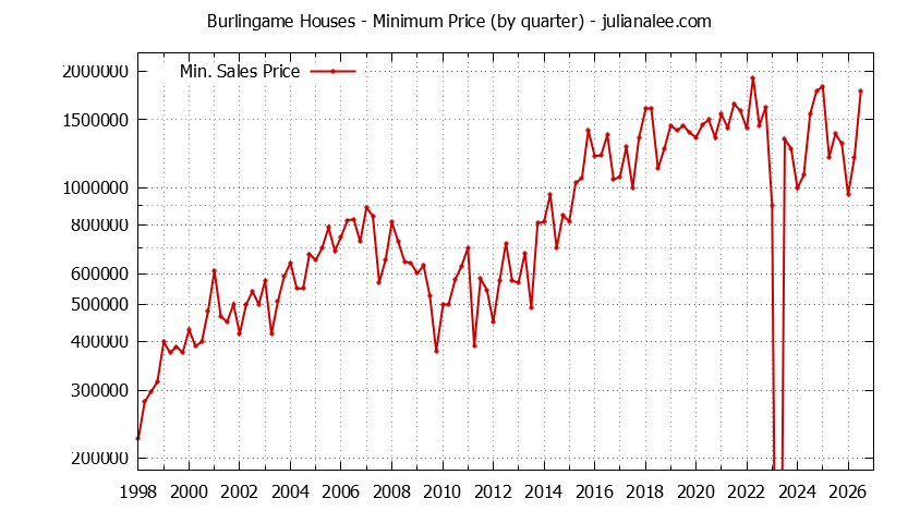Graph of the Quarterly Minimum Price of Burlingame Houses - Burlingame Real Estate Trends