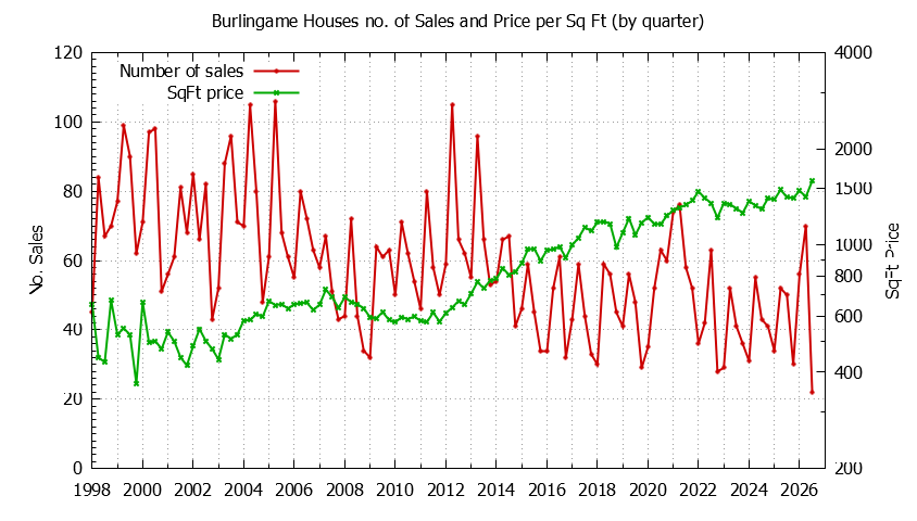 Graph of the Quarterly Number of Burlingame Houses Sold - Burlingame Real Estate Trends