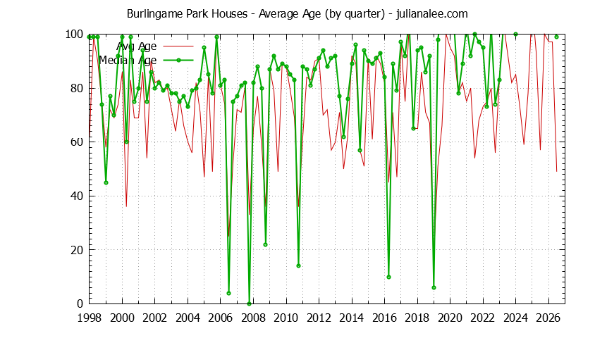 Graph of the Quarterly Average Age of Burlingame Park Houses Sold