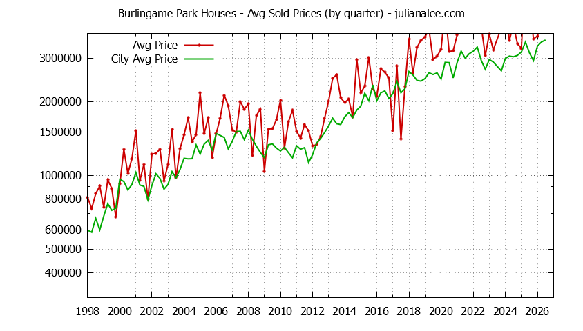 Quarterly Average Price of a Burlingame Park Home