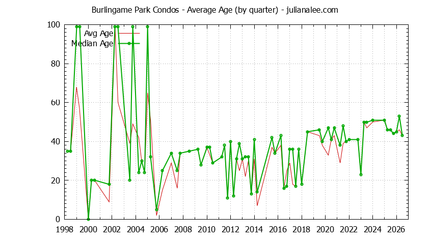 Graph of the Quarterly Average Age of Burlingame Park Condos Sold