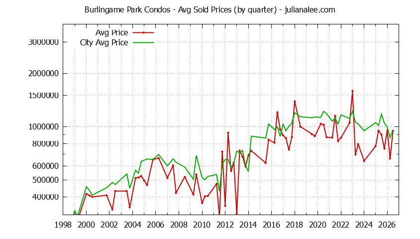 Graph of the Quarterly Average Price of Burlingame Park vs. Burlingame Condos Sold