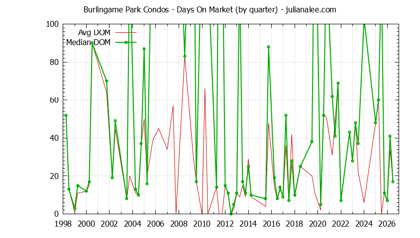 Graph of the Quarterly Average Days On Market for Burlingame Park Condos Sold