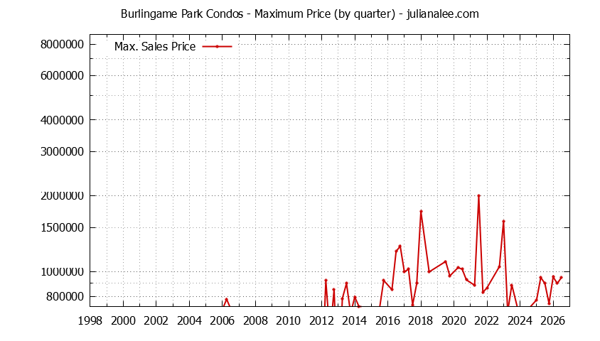 Graph of the Quarterly Maximum Price for Burlingame Park Condos Sold