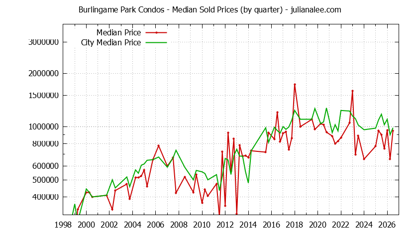 Graph of the Quarterly Median Price of Burlingame Park vs. Burlingame Condos Sold
