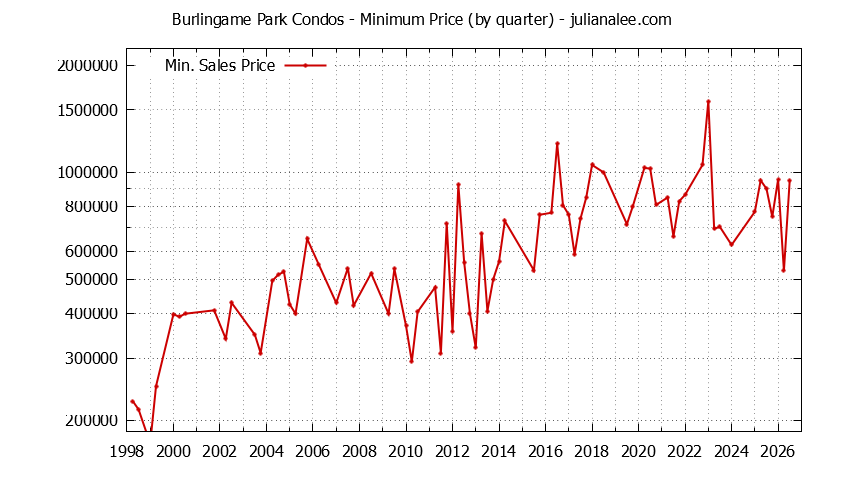 Graph of the Quarterly Minimum Price for Burlingame Park Condos Sold