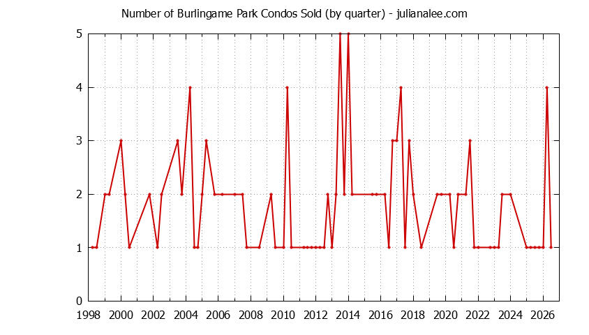 Graph of the Quarterly Number of Burlingame Condos Sold