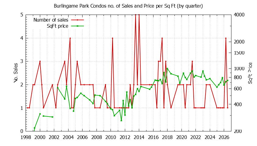 Graph of the Quarterly Number & Price Per SqFt of Burlingame Park Condos Sold