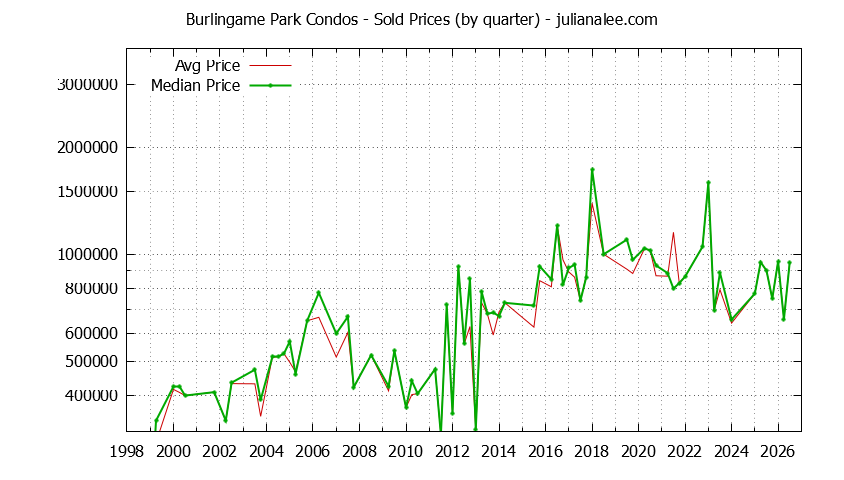 Graph of the Quarterly Average and Median Price of Burlingame Park Condos Sold